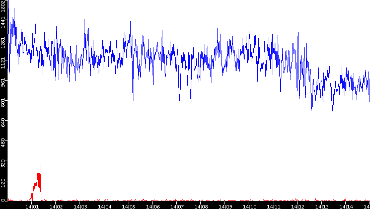 Nb. of Packets vs. Time