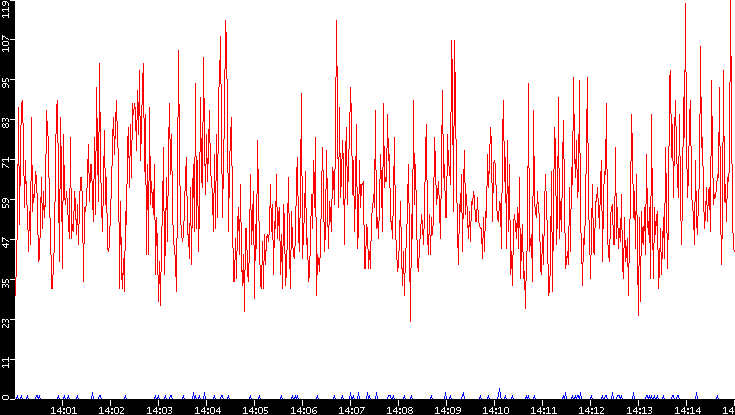 Nb. of Packets vs. Time