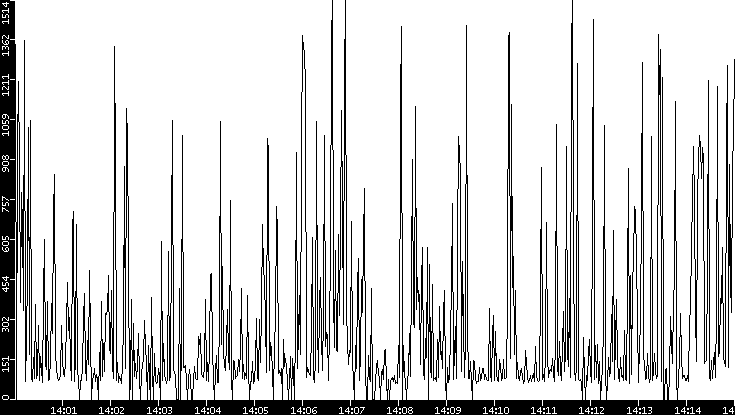 Average Packet Size vs. Time