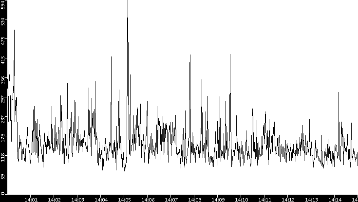 Average Packet Size vs. Time