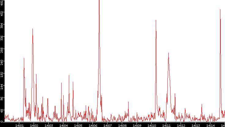Nb. of Packets vs. Time