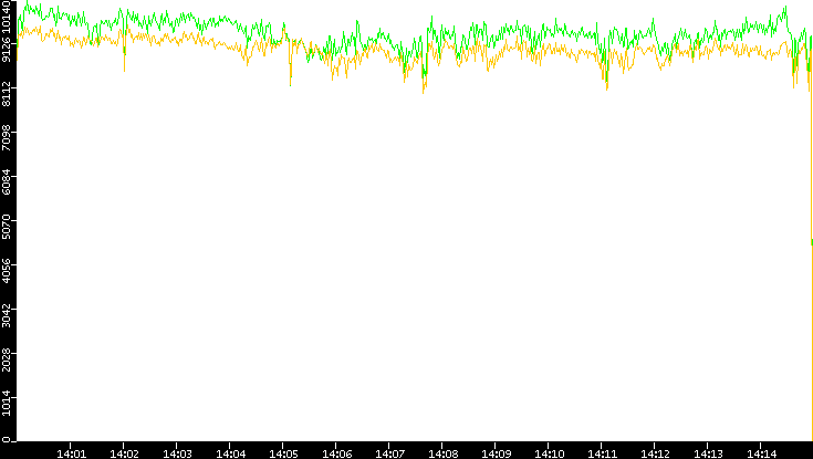 Entropy of Port vs. Time