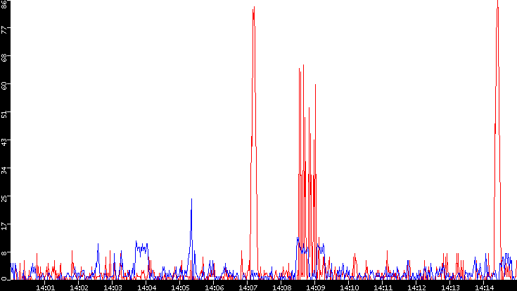 Nb. of Packets vs. Time