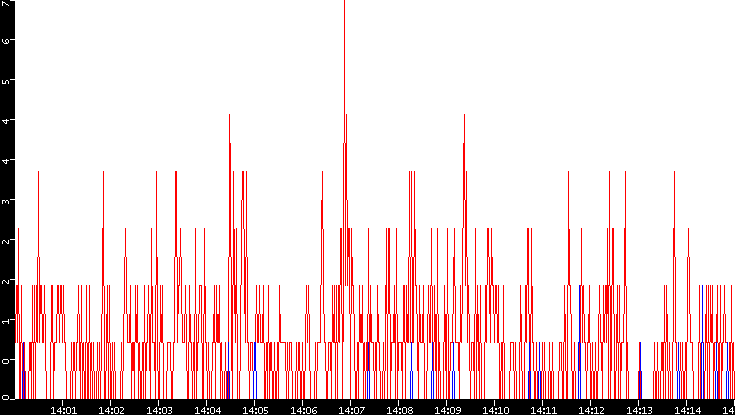 Nb. of Packets vs. Time
