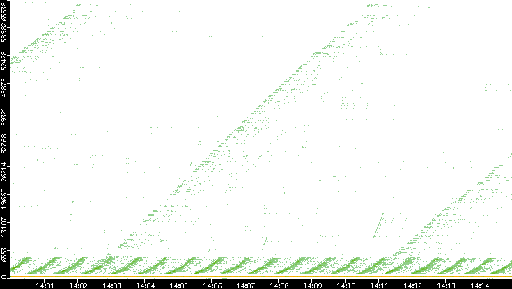 Dest. Port vs. Time