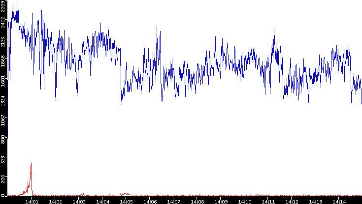 Nb. of Packets vs. Time