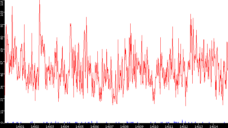Nb. of Packets vs. Time