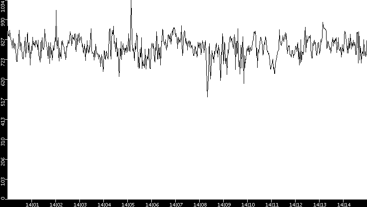 Average Packet Size vs. Time