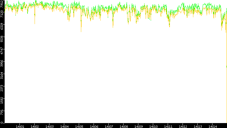 Entropy of Port vs. Time
