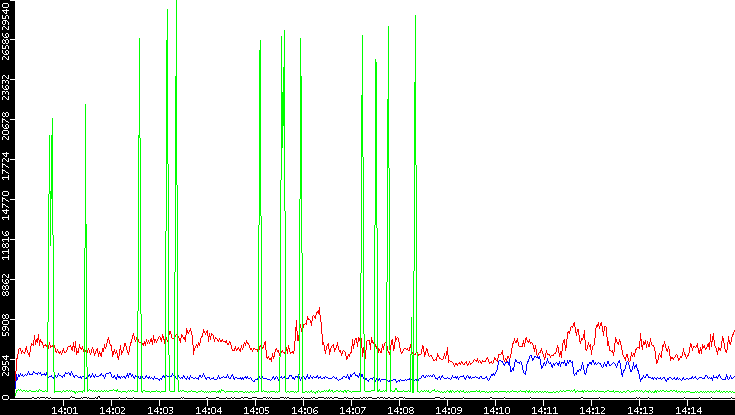 Nb. of Packets vs. Time