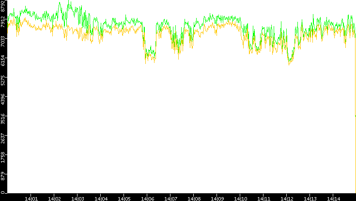 Entropy of Port vs. Time