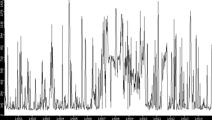 Average Packet Size vs. Time