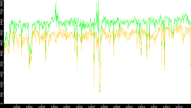 Entropy of Port vs. Time