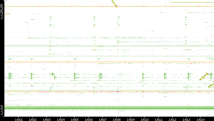Dest. IP vs. Time
