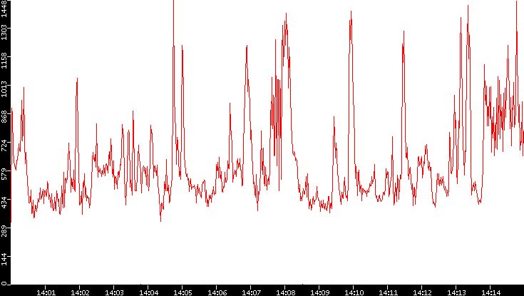 Nb. of Packets vs. Time