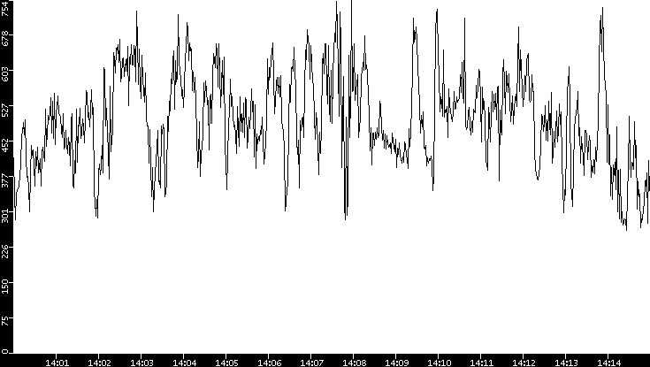 Average Packet Size vs. Time