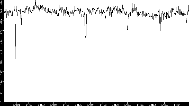 Average Packet Size vs. Time