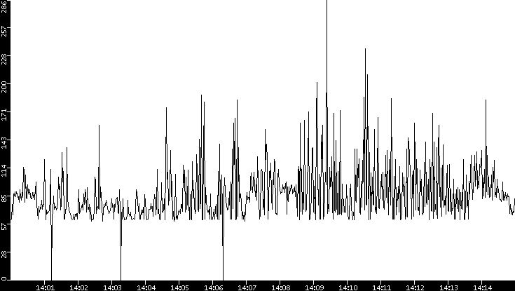 Average Packet Size vs. Time