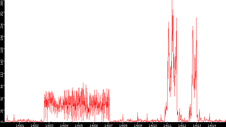 Nb. of Packets vs. Time