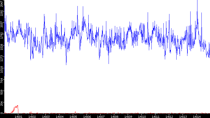Nb. of Packets vs. Time