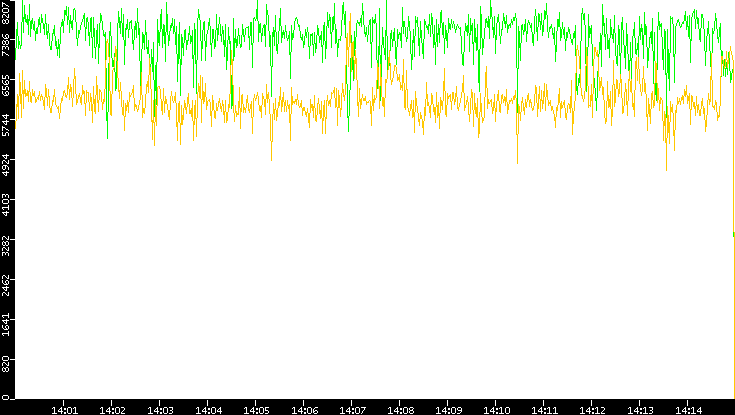 Entropy of Port vs. Time