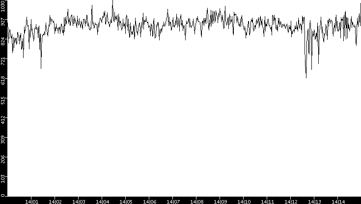 Average Packet Size vs. Time