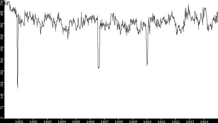 Average Packet Size vs. Time