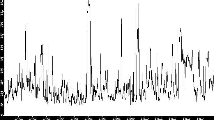 Average Packet Size vs. Time