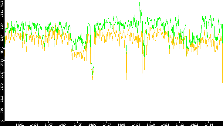 Entropy of Port vs. Time