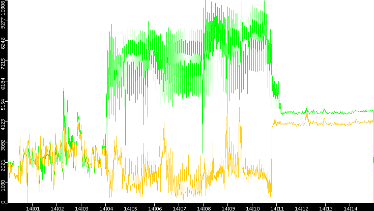 Entropy of Port vs. Time