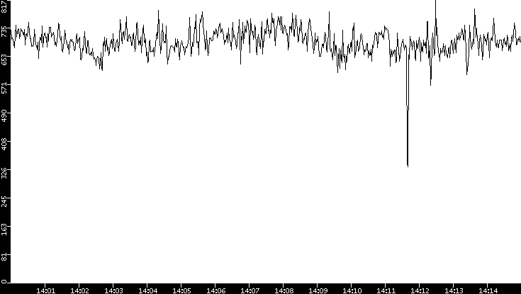 Average Packet Size vs. Time