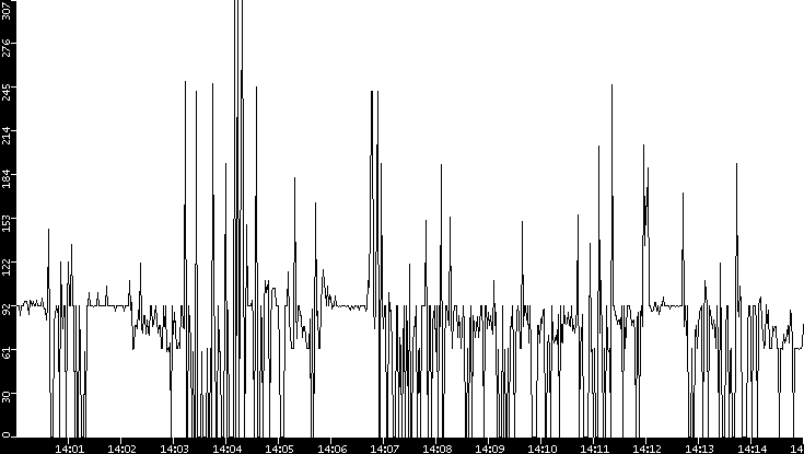 Average Packet Size vs. Time