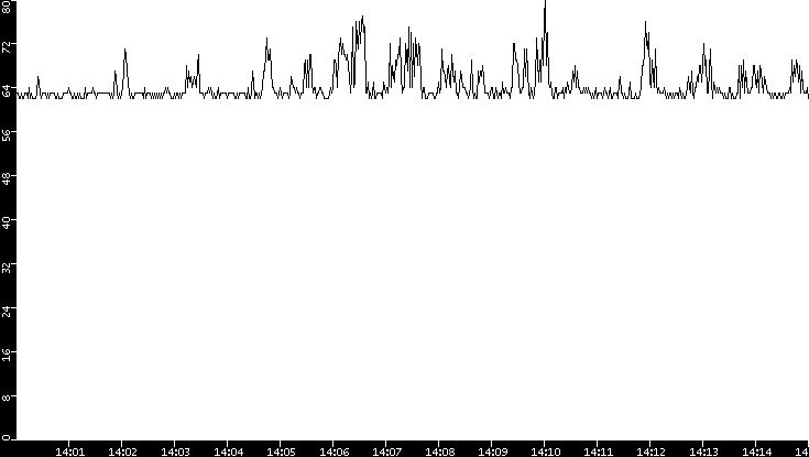 Average Packet Size vs. Time