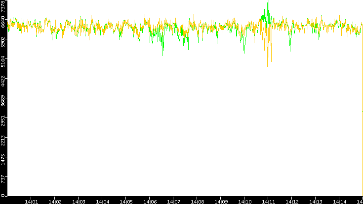 Entropy of Port vs. Time