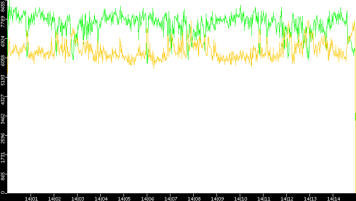 Entropy of Port vs. Time