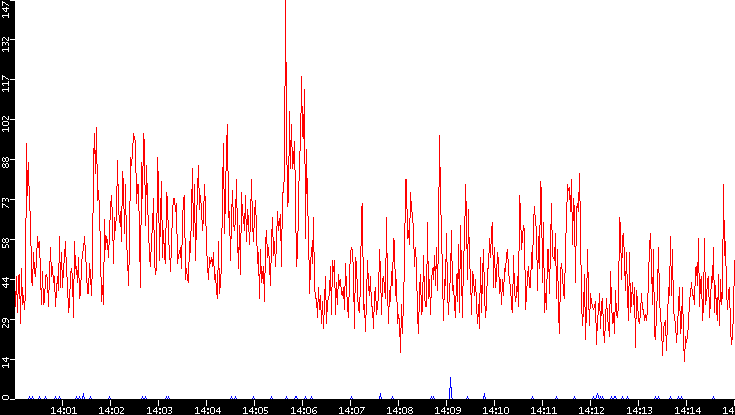 Nb. of Packets vs. Time