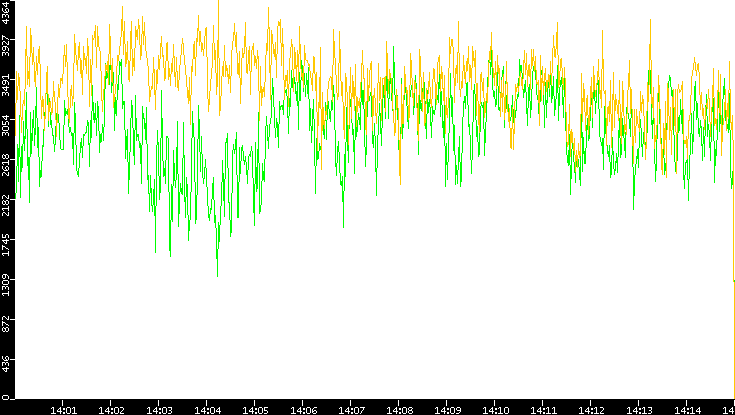 Entropy of Port vs. Time