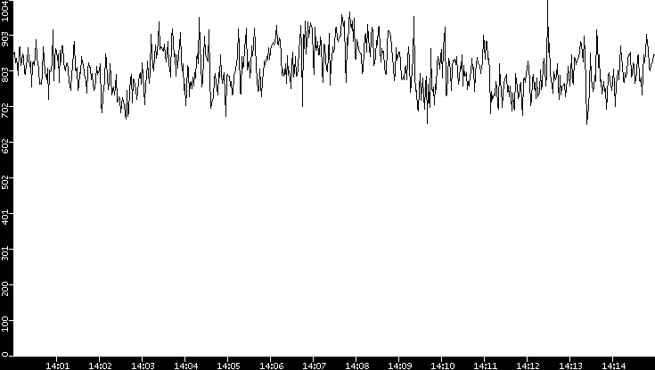 Average Packet Size vs. Time
