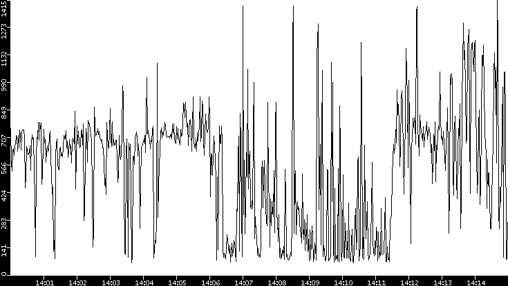Average Packet Size vs. Time