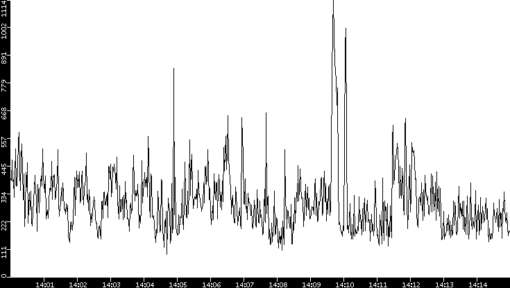 Average Packet Size vs. Time