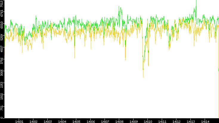 Entropy of Port vs. Time