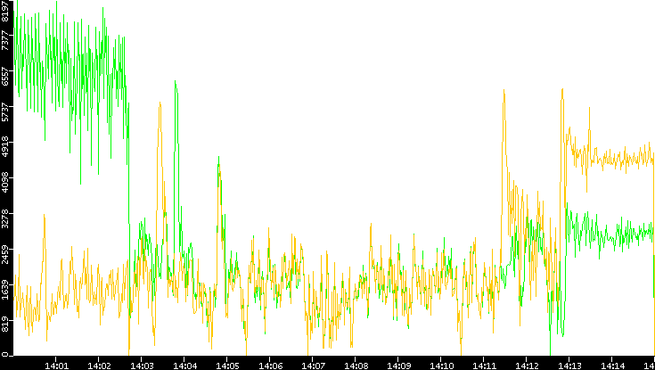 Entropy of Port vs. Time