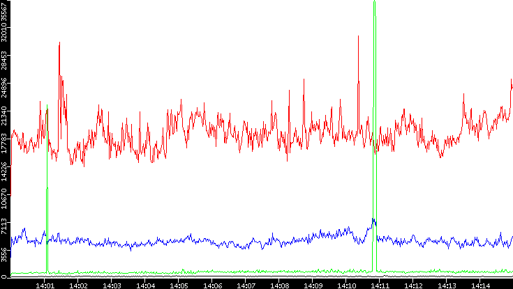 Nb. of Packets vs. Time
