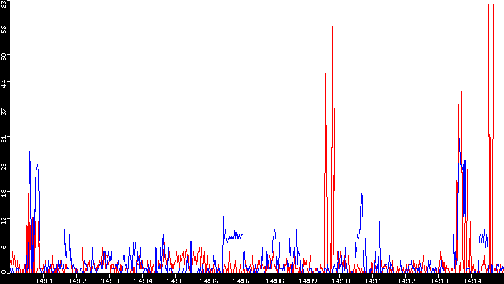 Nb. of Packets vs. Time