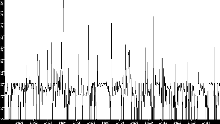Average Packet Size vs. Time