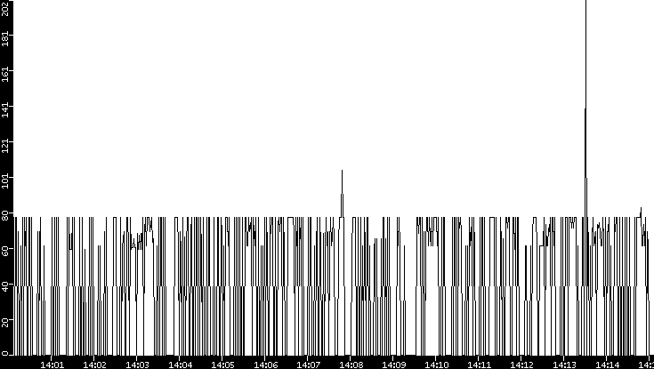 Average Packet Size vs. Time