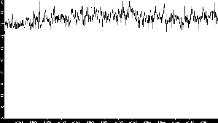 Average Packet Size vs. Time