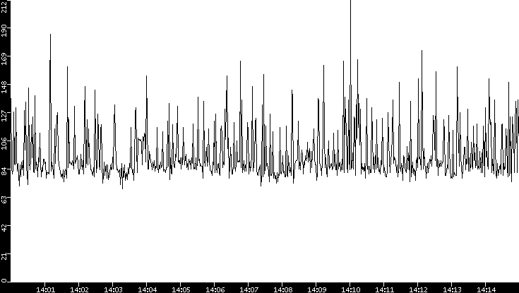 Average Packet Size vs. Time