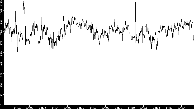 Average Packet Size vs. Time