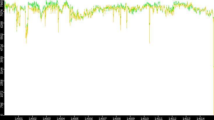 Entropy of Port vs. Time
